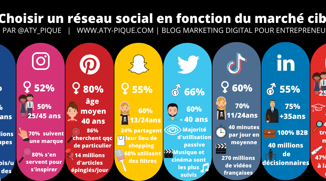 Comparatif SEA : Pinterest, TikTok, Google, LinkedIn qui choisir parmis ces Géants du Marketing Digital