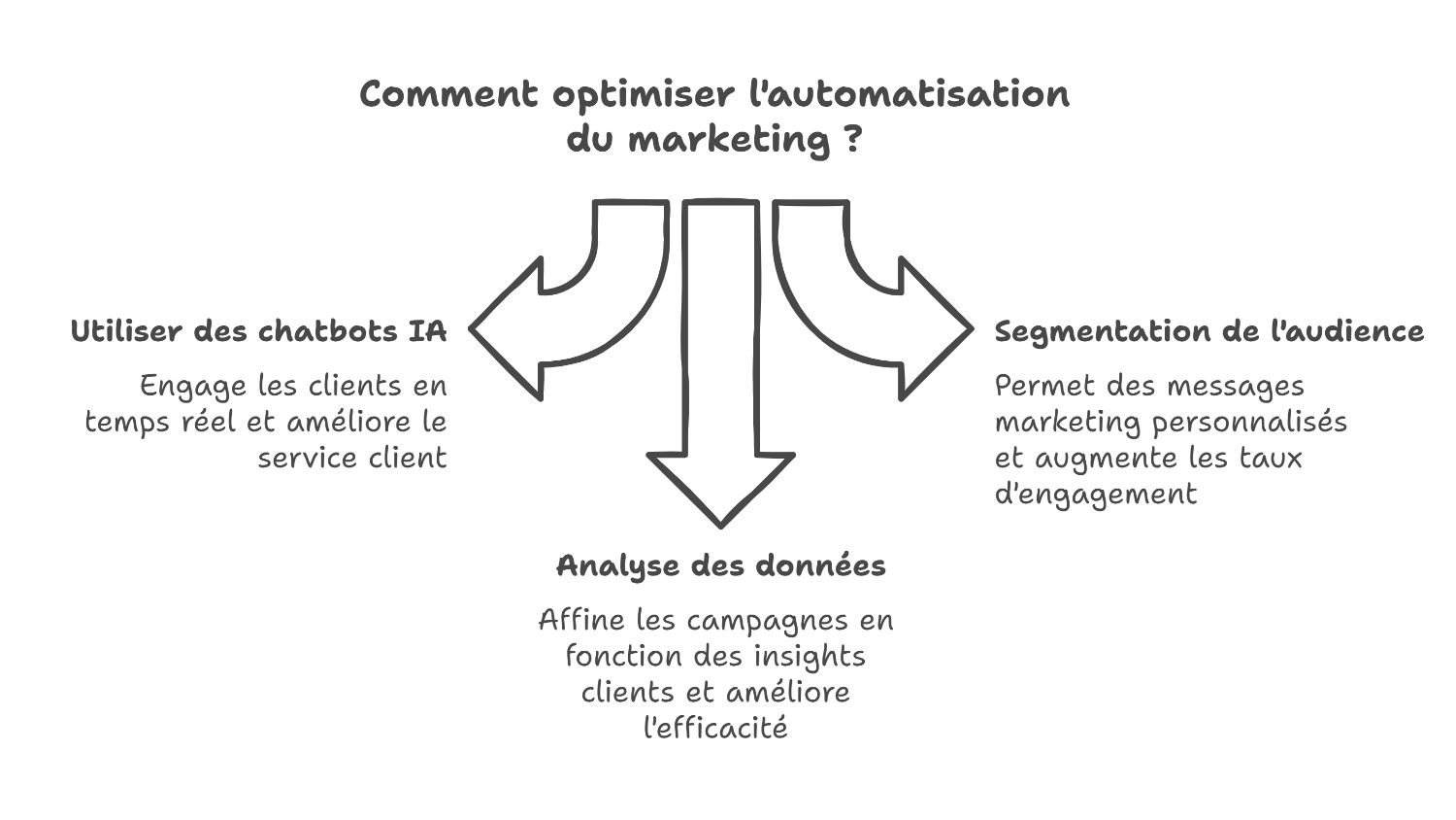 Automatisation marketing : personnalisation efficace Automatisation marketing : personnalisation efficace