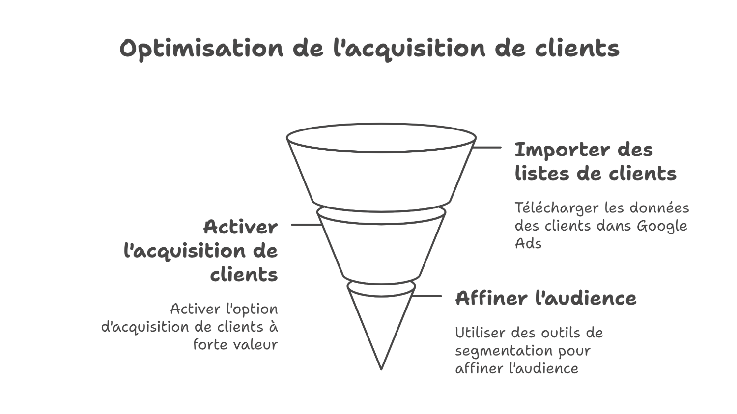 Segmentation intelligente pour cibler les clients à forte valeur