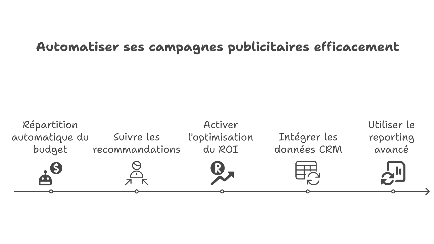 Automatisation IA pour optimiser vos campagnes Meta Ads Automatisation IA pour optimiser vos campagnes Meta Ads