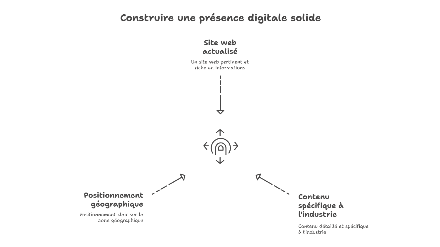 Développer une présence digitale efficace