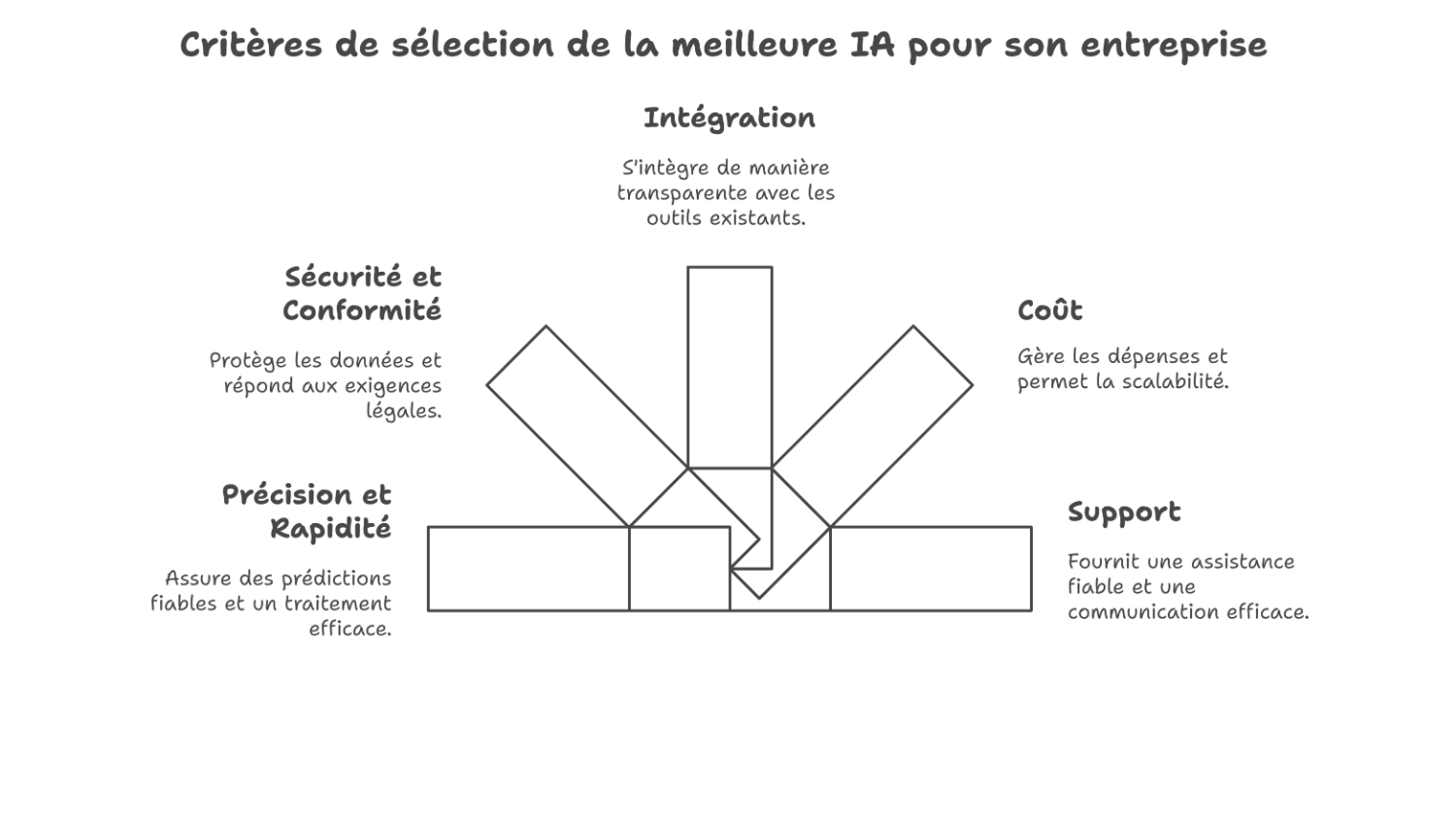 Comment choisir la meilleure ia pour votre entreprise