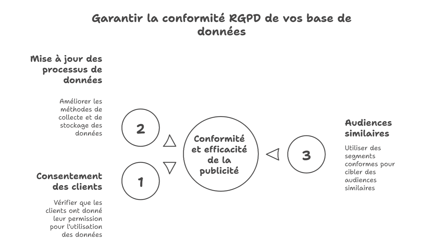 Demand Gen et customer match : leads B2B et conformité RGPD