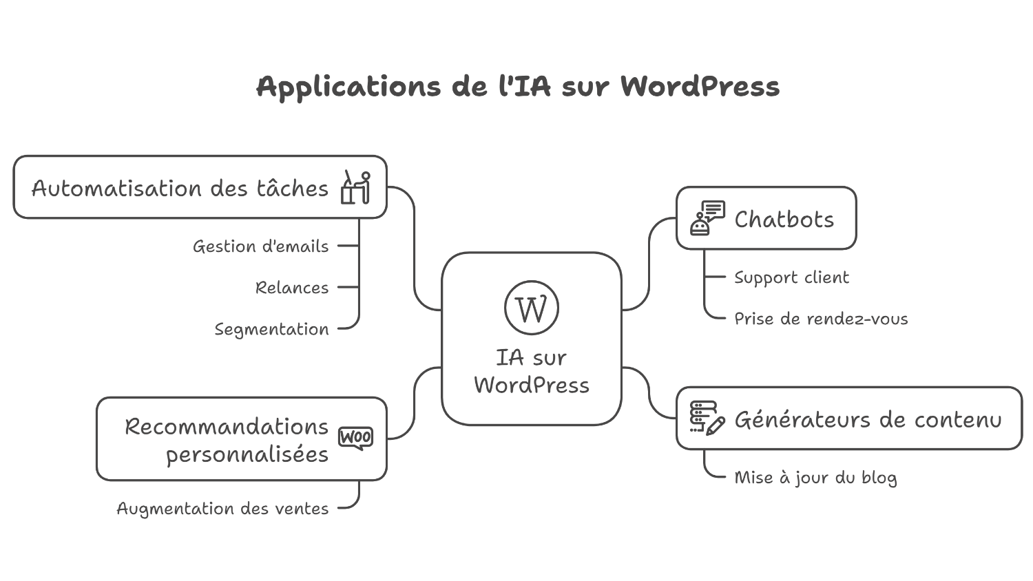 ia et automatisation sur wordpress : personnalisation et conversion facile