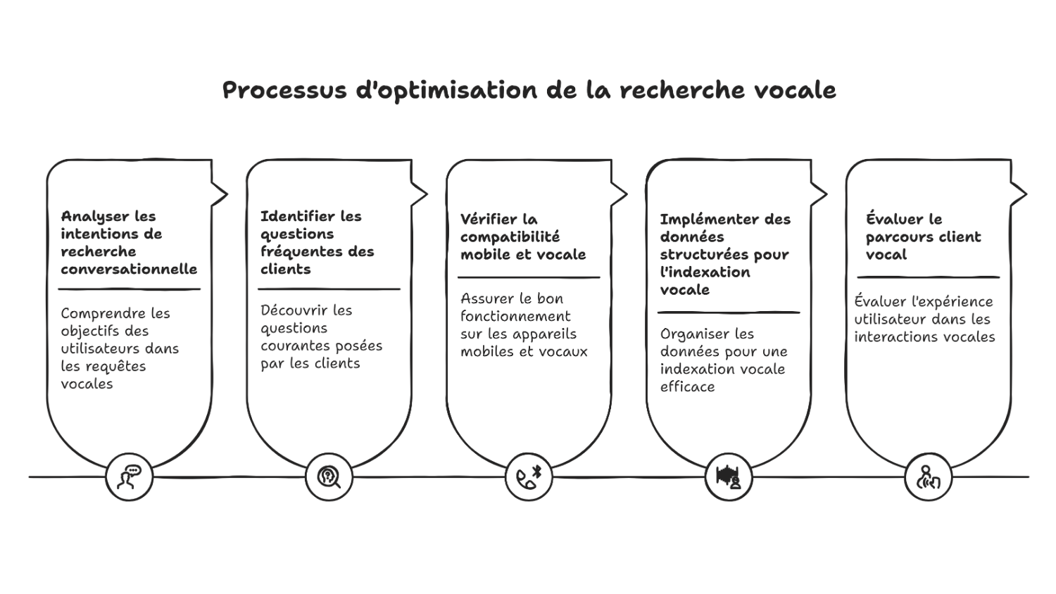 Audit seo vocal : étapes essentielles à vérifier