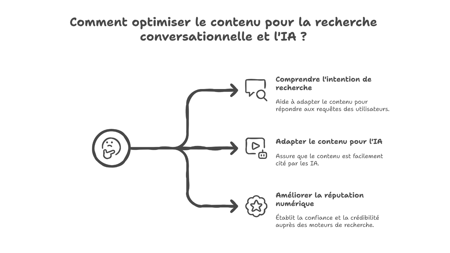 Nouveaux enjeux des recherches IA pour la visibilité web