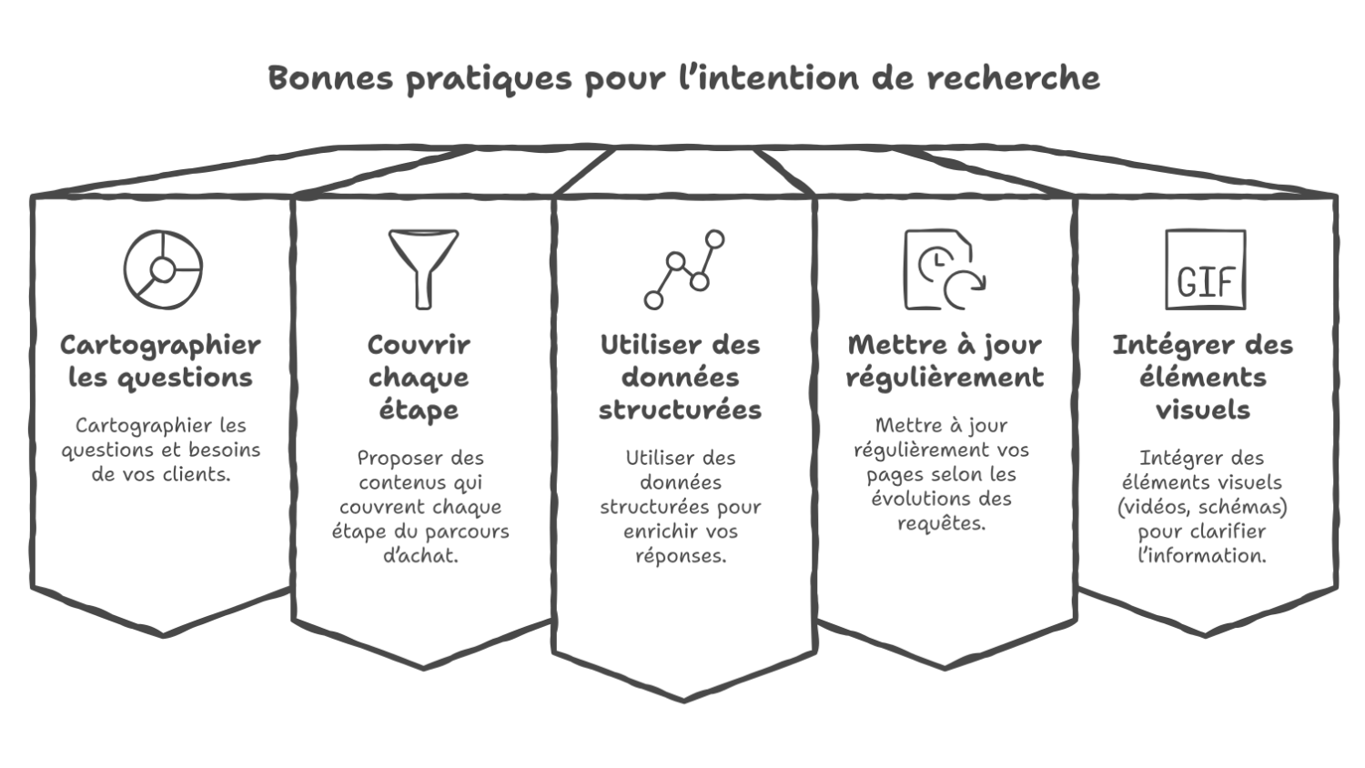 Bonnes pratiques pour répondre à l’intention de recherche Bonnes pratiques pour répondre à l’intention de recherche