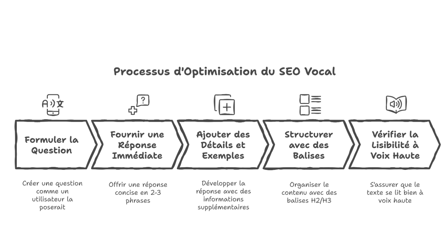 Optimiser ses contenus pour la recherche vocale