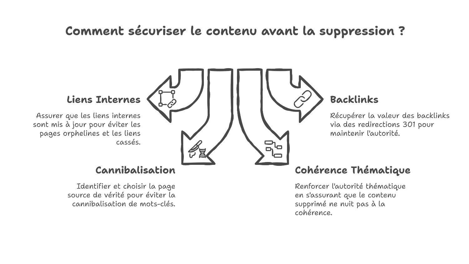 Securiser ses suppressions de pages et redirections 301