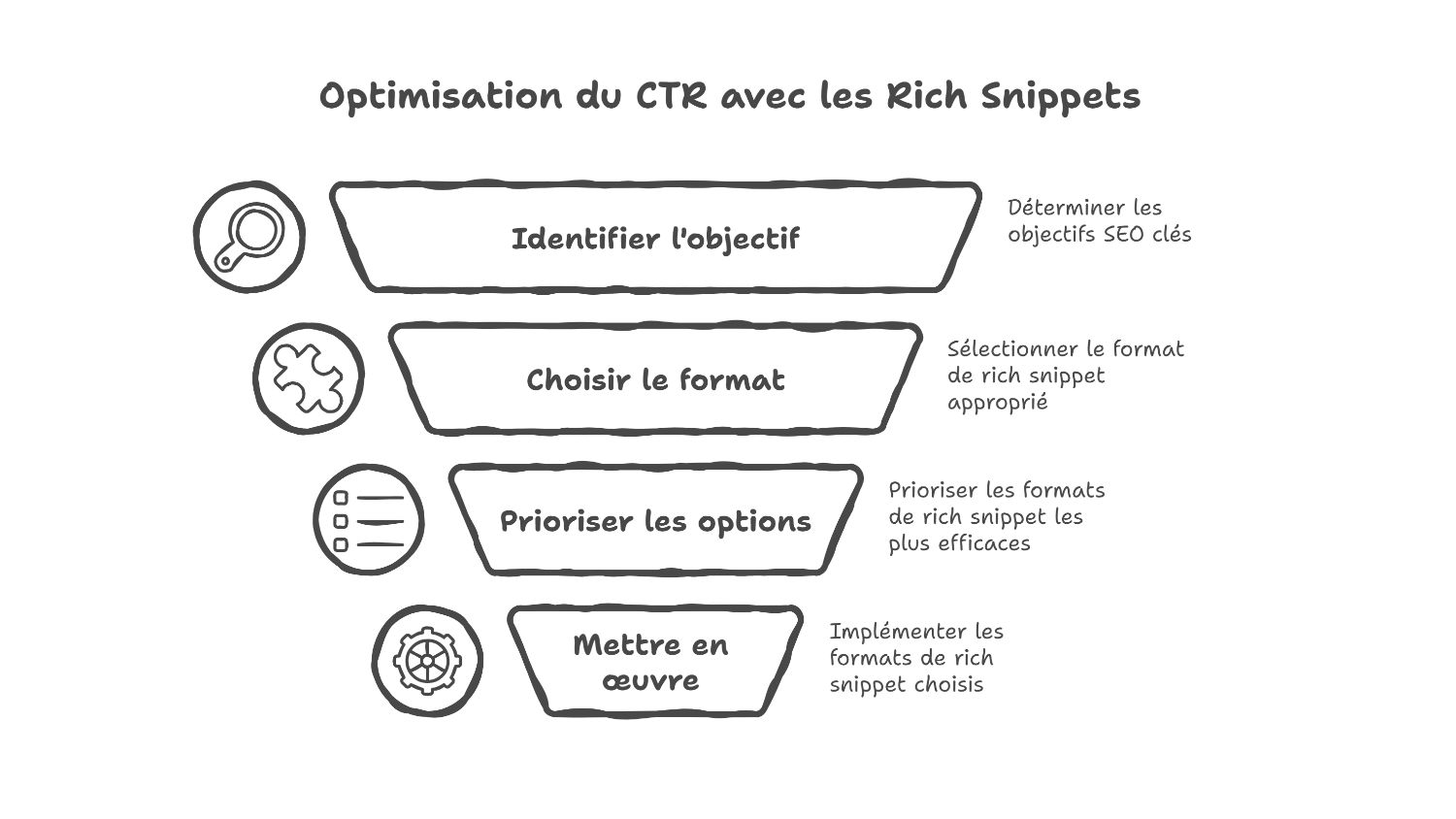 Choisir les meilleurs rich snippets pour booster votre ctr