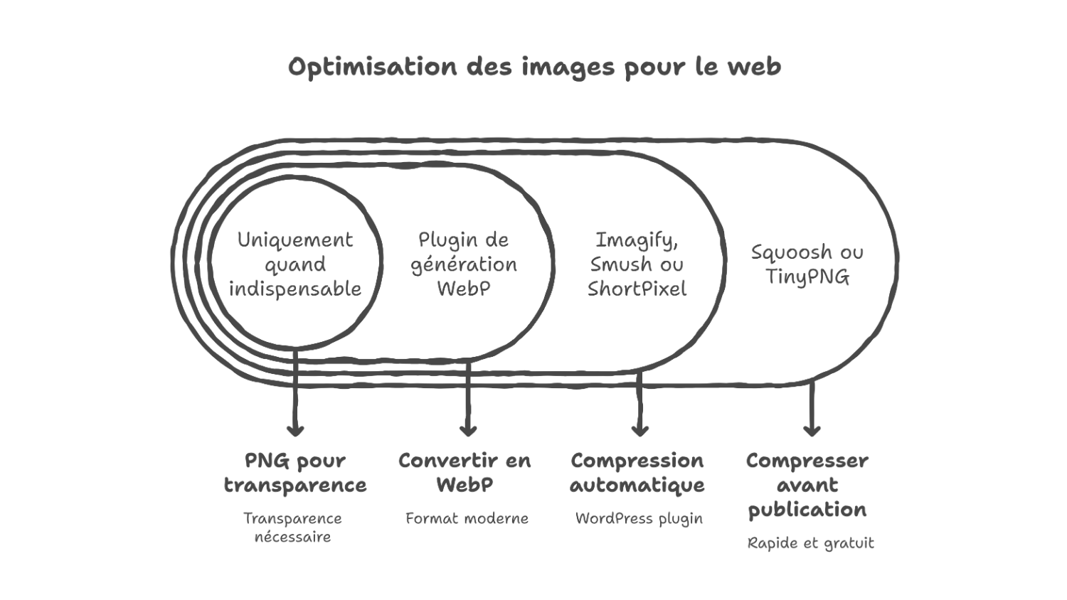 Compresser ses images web en webp sans perdre de qualite