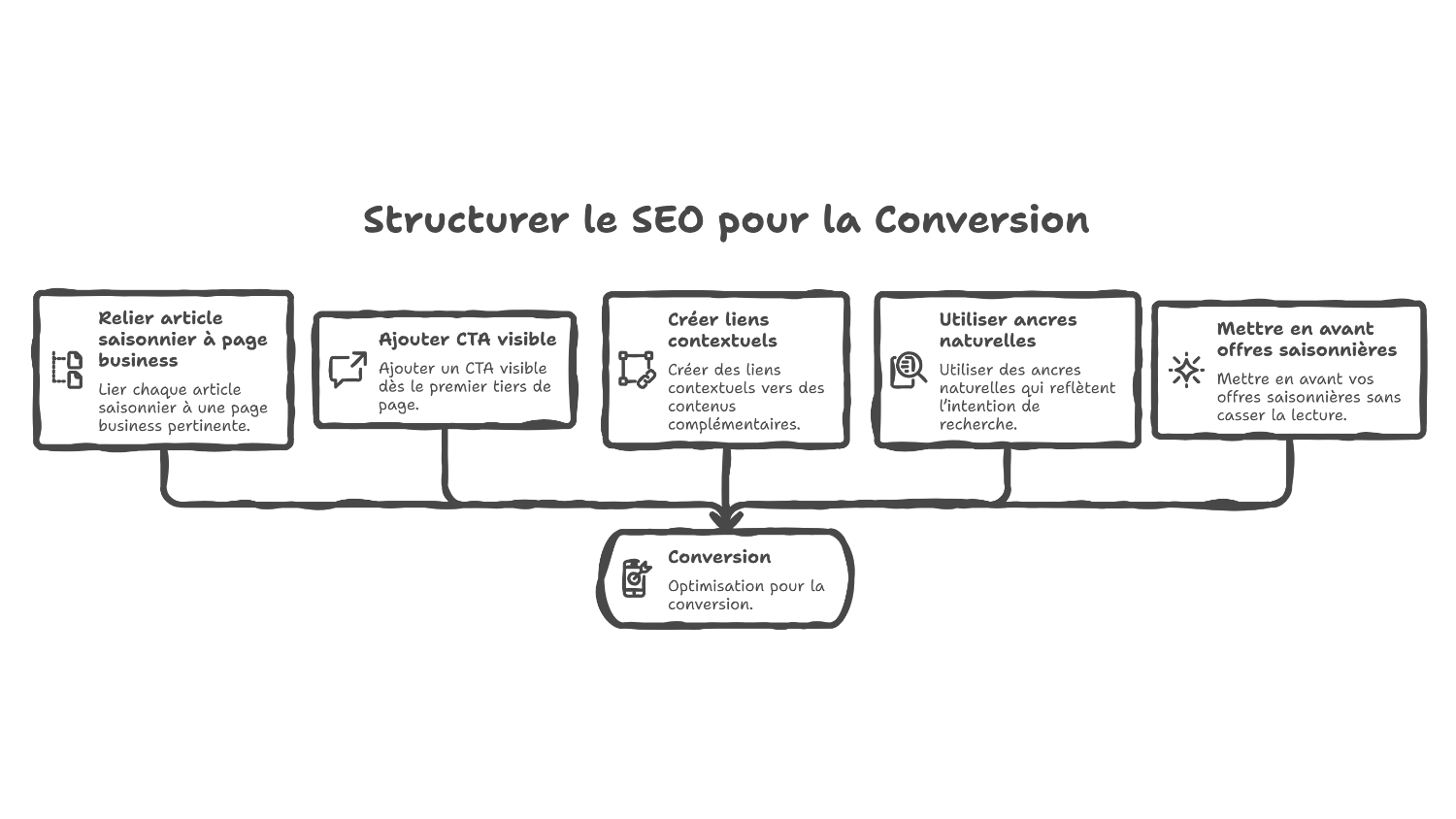 Maillage interne et conversion en seo saisonnier