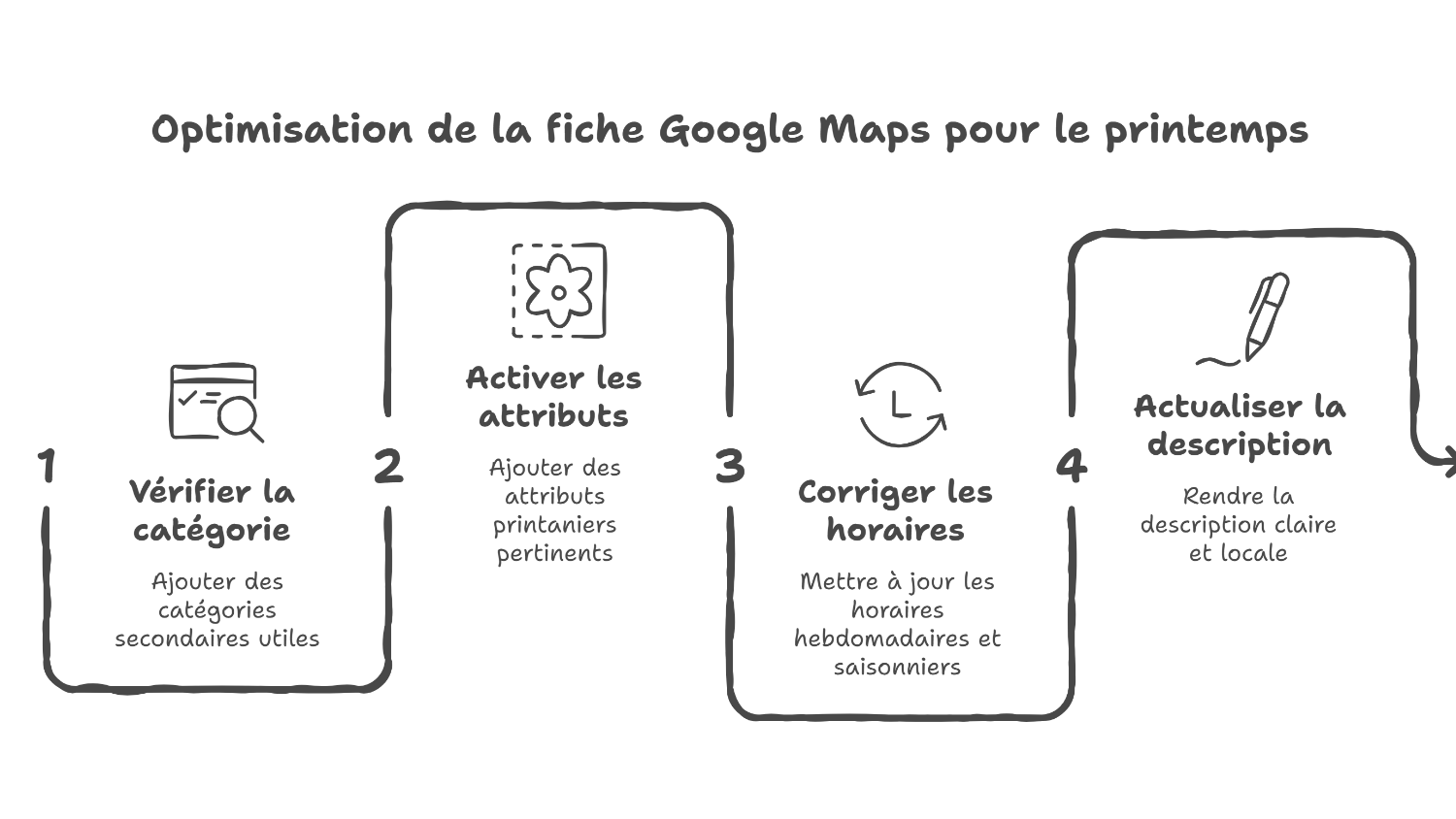 Attributs google maps printaniers pour booster le clic local
