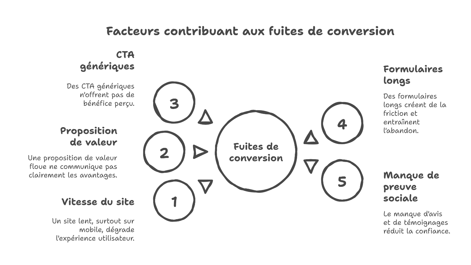 Fuites de conversion dans votre tunnel d'achat
