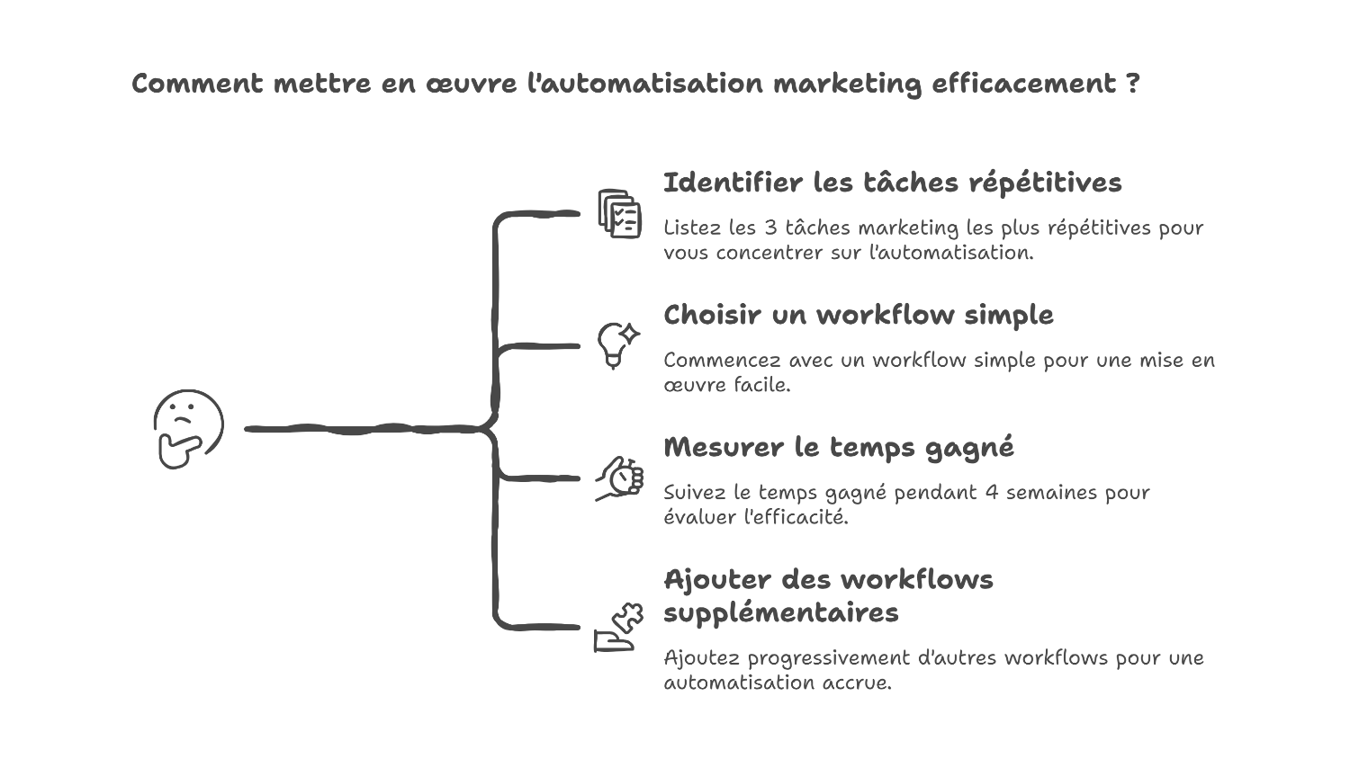 Automatisation marketing simple pour gagner du temps