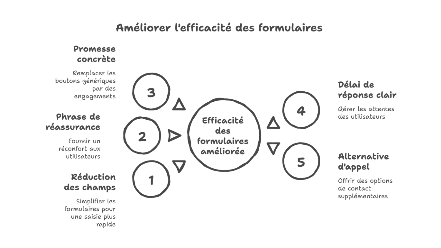 Formulaire contact : moins de champs, plus de conversions