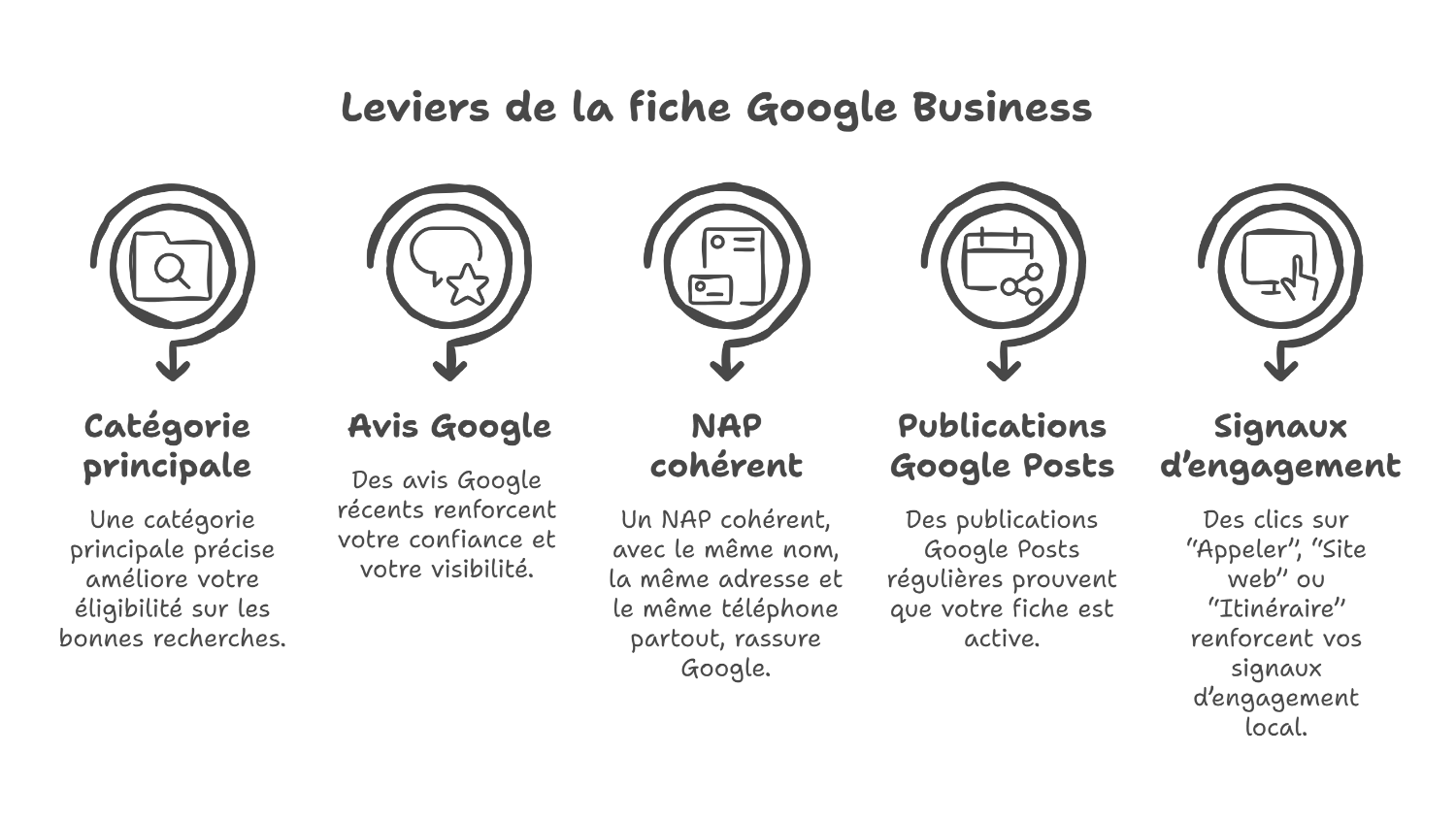 Les 3 piliers du classement google business
