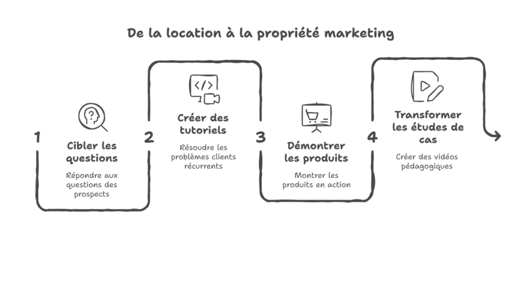 Youtube ou google ads pour l'acquisition b2b