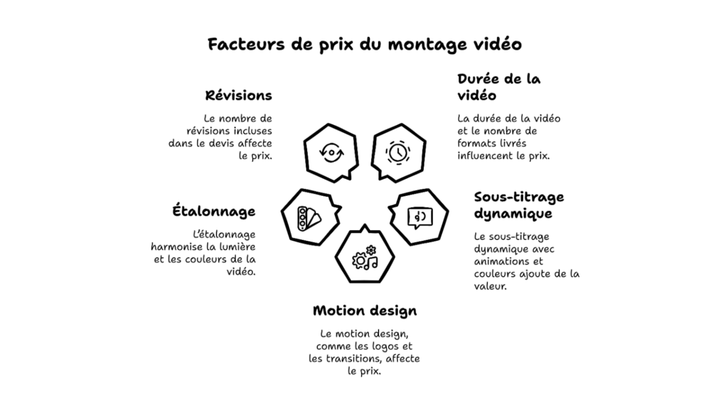 Prix d’un reel ou d’un short : les facteurs clés