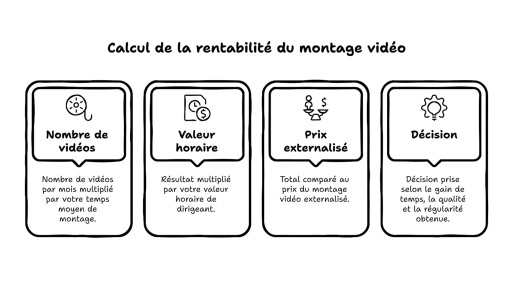 Quand externaliser le montage vidéo devient rentable