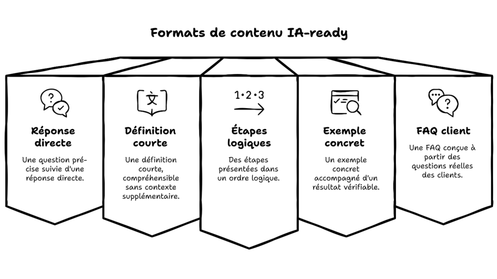 Créer des blocs de réponse optimisés pour Google AI Overviews