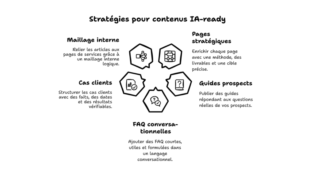 Créer des contenus IA-ready sans refaire son site