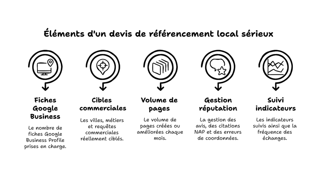 Reconnaître un devis de référencement local sérieux