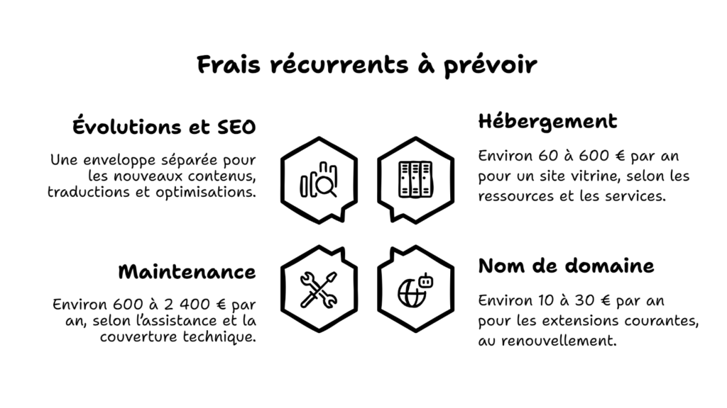 Coût d’un site vitrine sur cinq ans : hébergement et maintenance