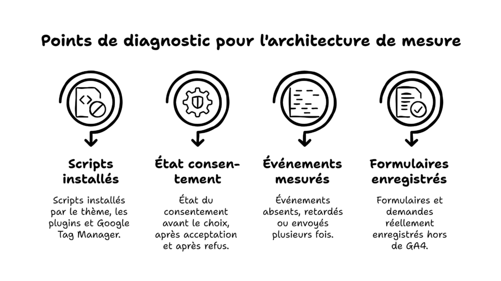 Corriger les écarts de mesure et les doublons dans ga4