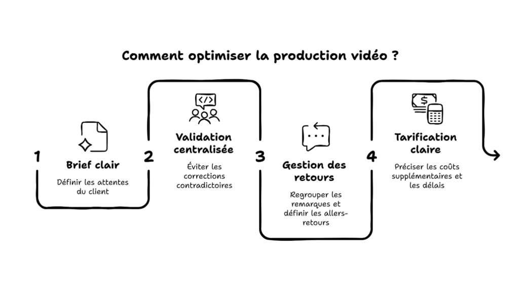 Réduire les coûts vidéo en encadrant les retours